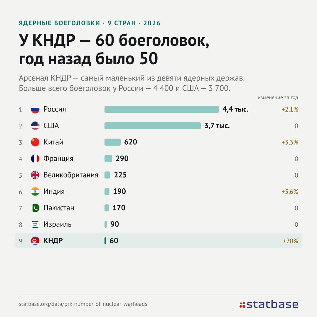 КНДР снова запустила баллистическую ракету