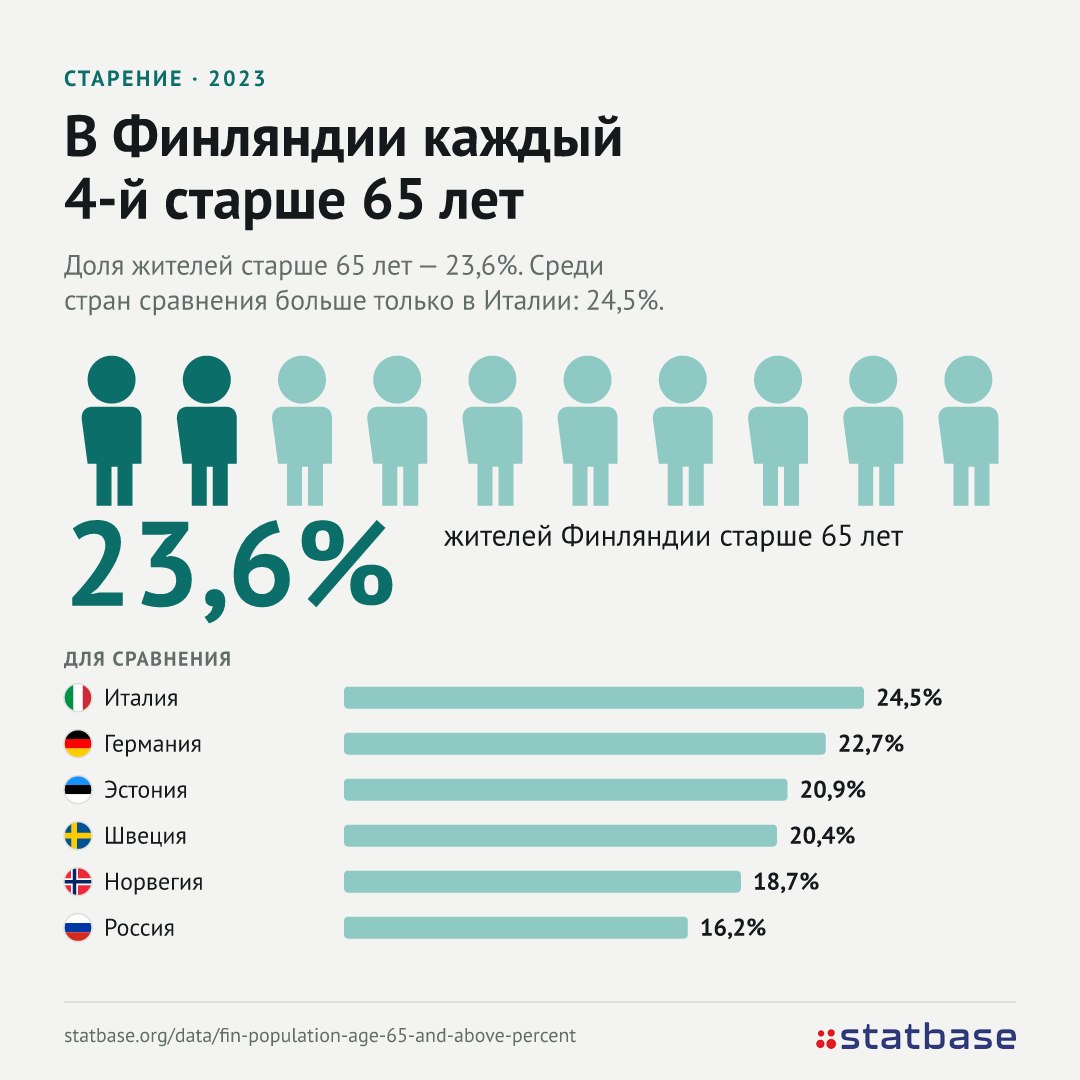 В Финляндии предложили пенсию с 70 лет