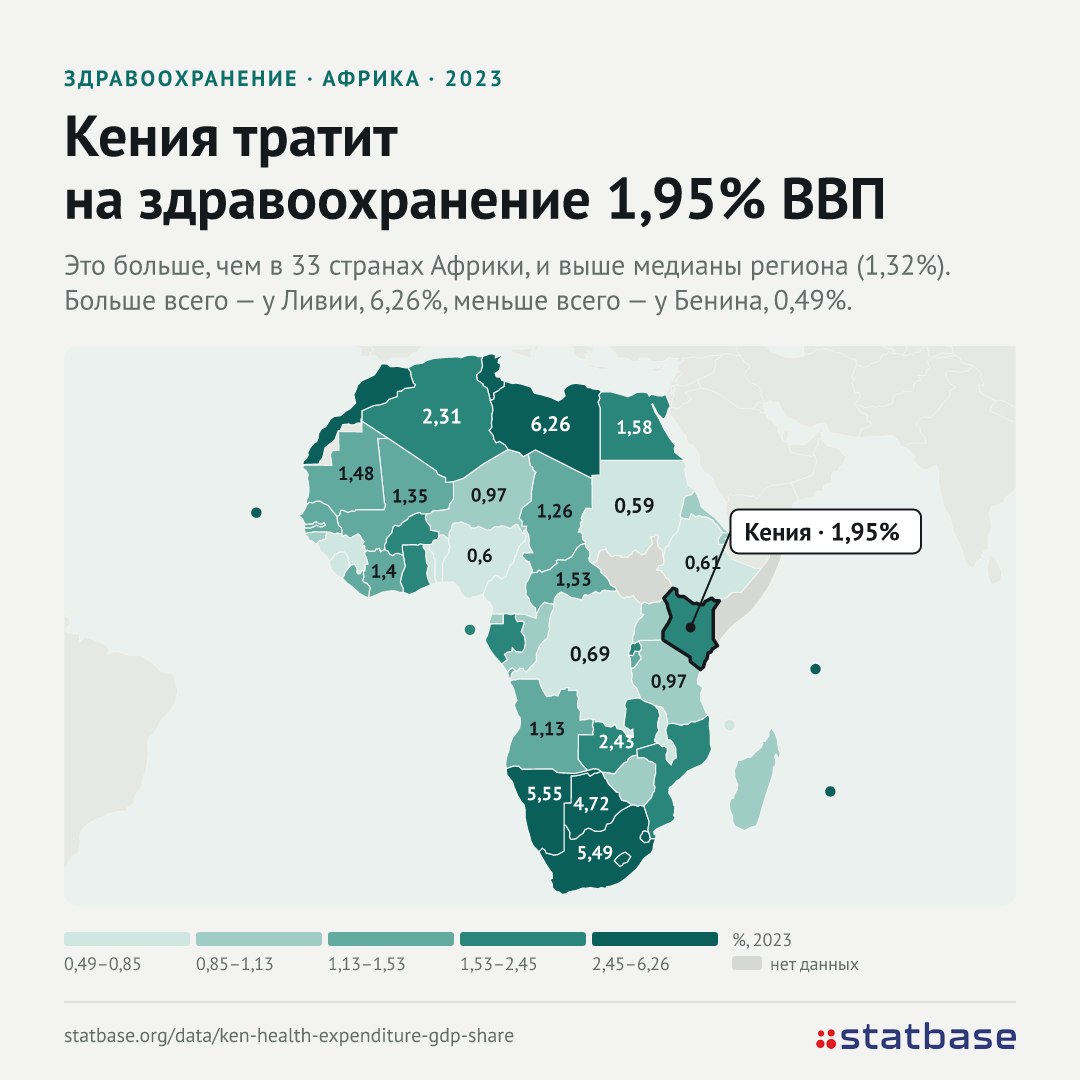 Госрасходы Кении на здравоохранение - 1,95% ВВП