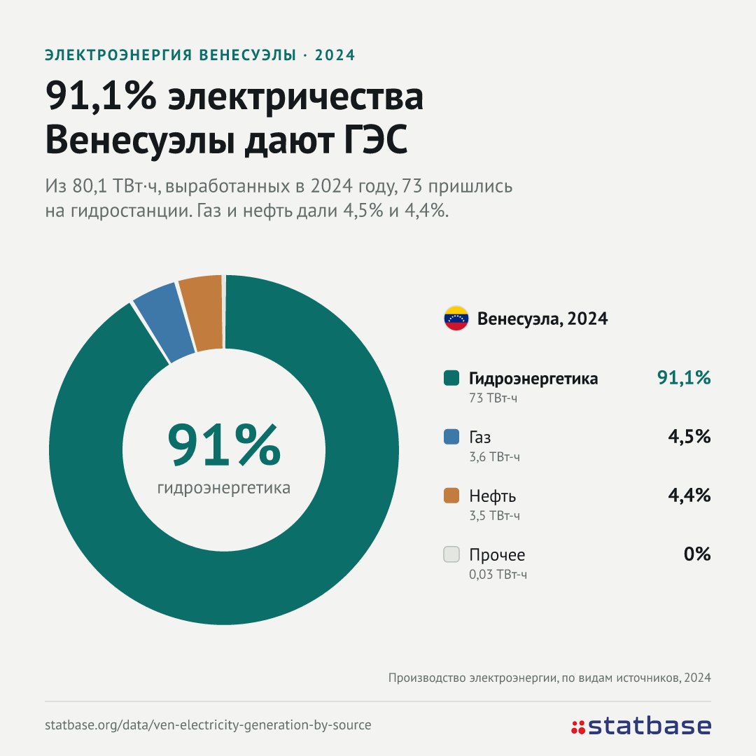 Энергосистема Венесуэлы держится на воде