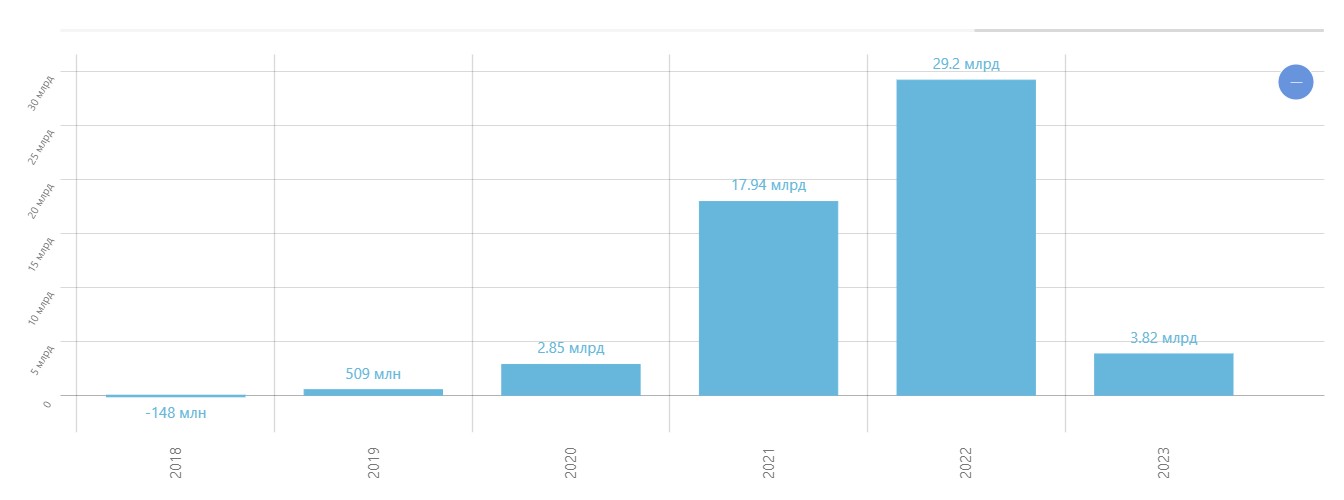 Maersk повышает прогноз в связи с более высоким, чем ожидалось, спросом на контейнеры