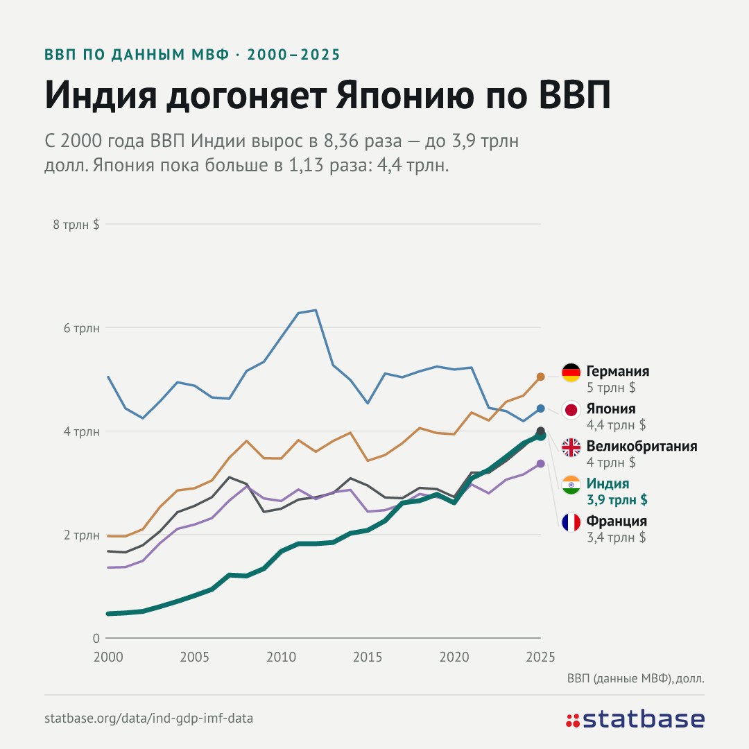 Индия в шаге от Японии