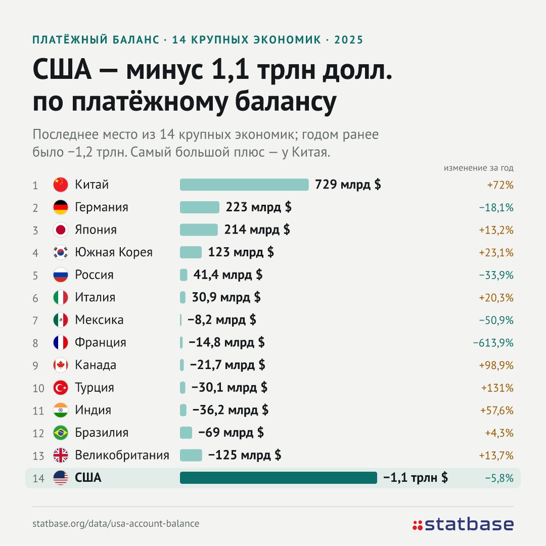 У США - самый глубокий минус платежного баланса среди 14 крупных экономик