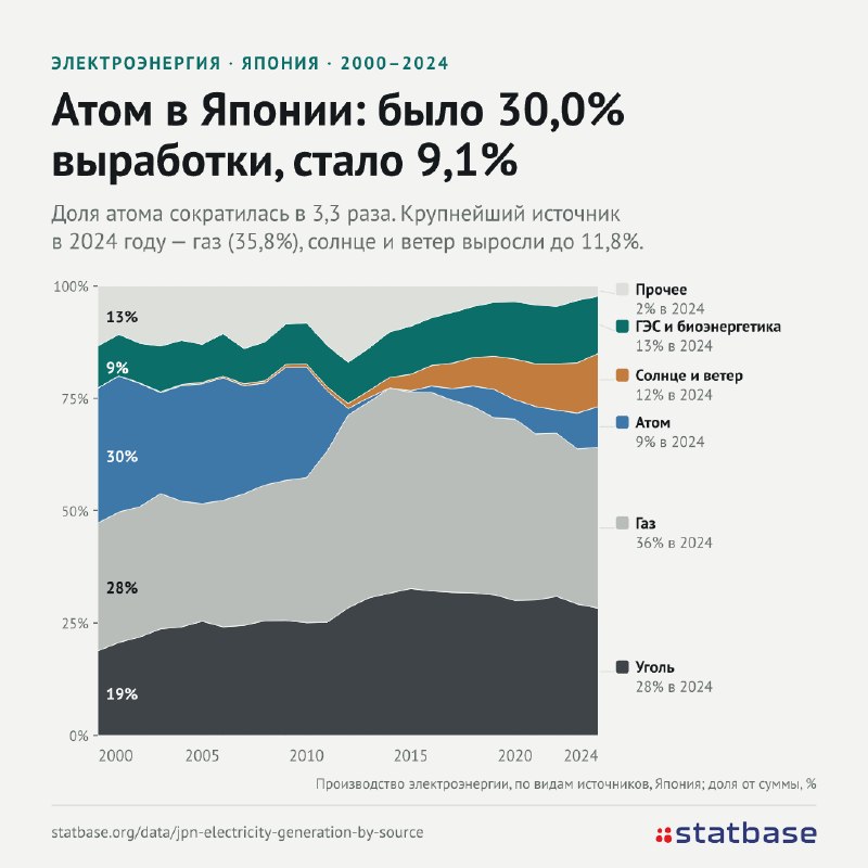 Япония перезапустила реактор. Атом даёт ей 9,1% электричества