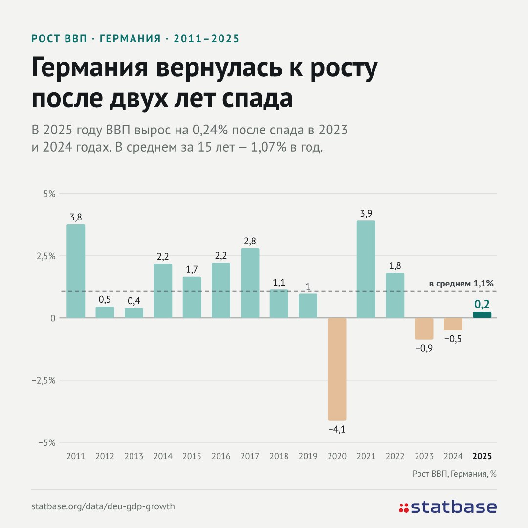 36 лет единой Германии: рост ВВП - 0,24%