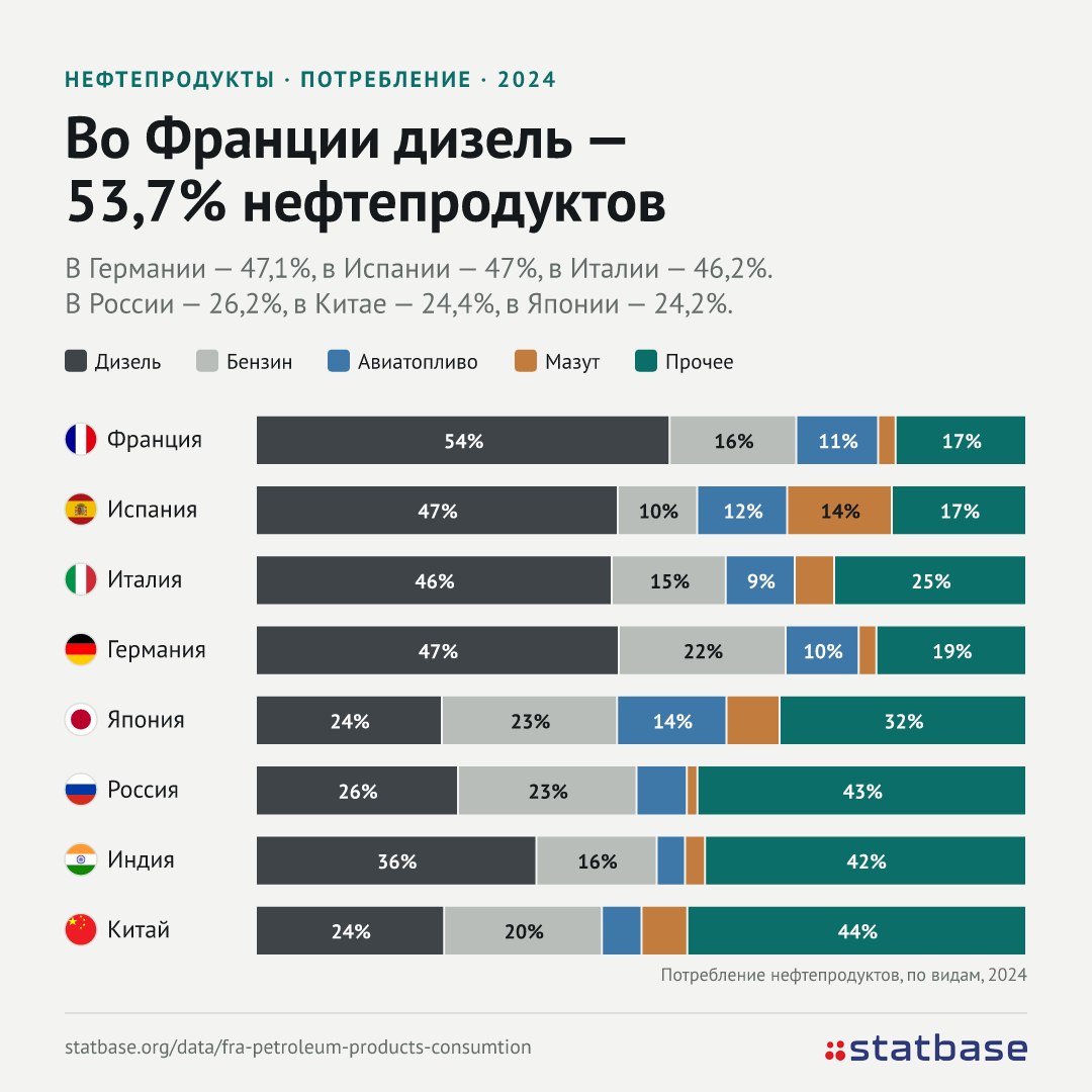 Сколько дизеля в топливной корзине стран