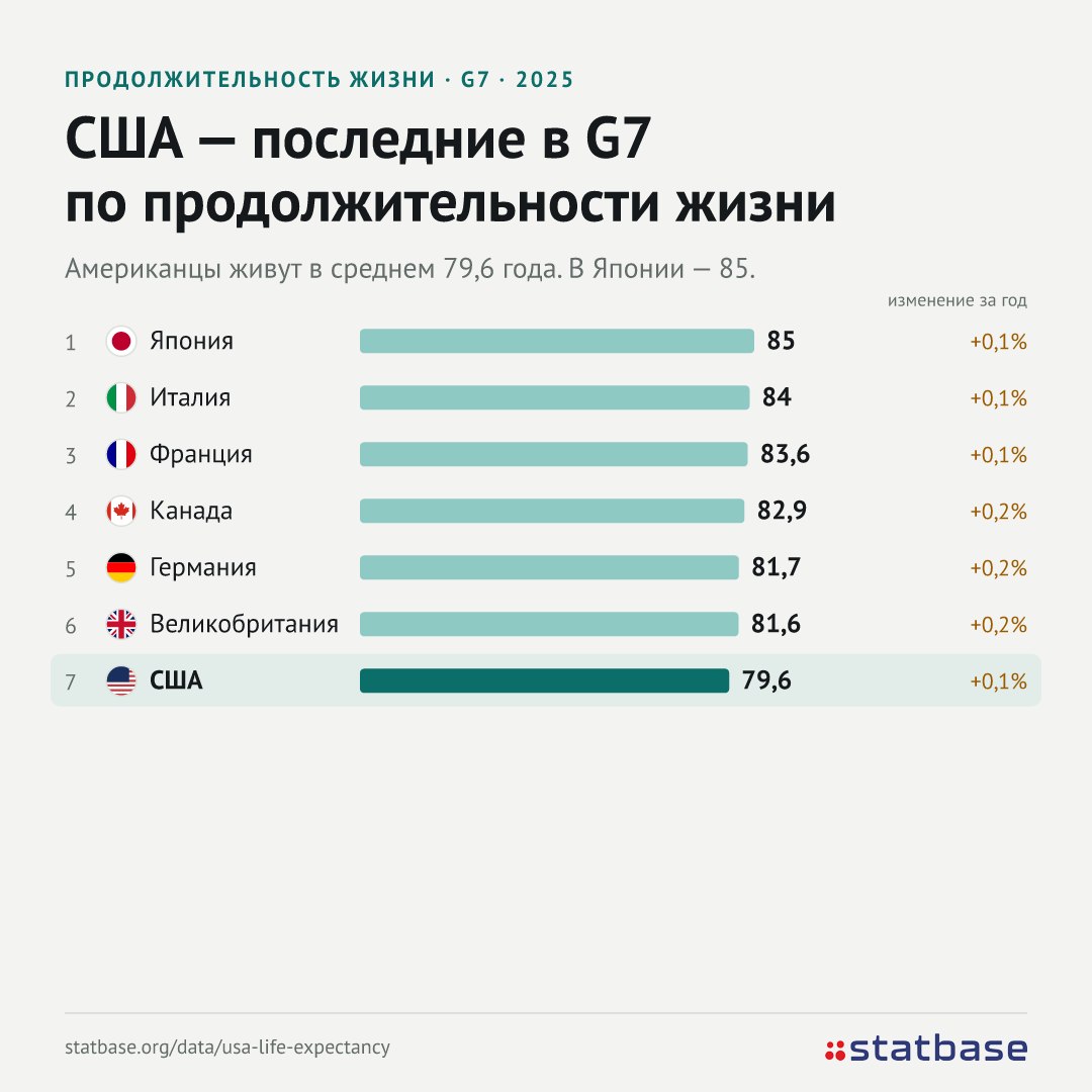 Страховка в США дорожает, а живут американцы меньше всех в G7