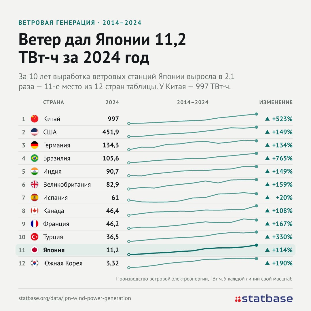 Ветер в Японии: 11,2 ТВт-ч против 997 у Китая