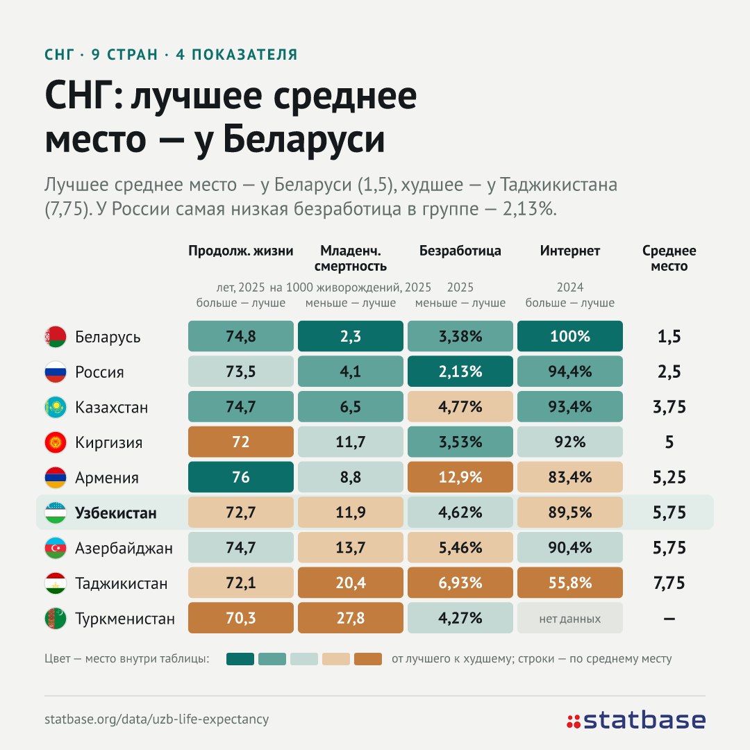 Страны СНГ: кто где сильнее
