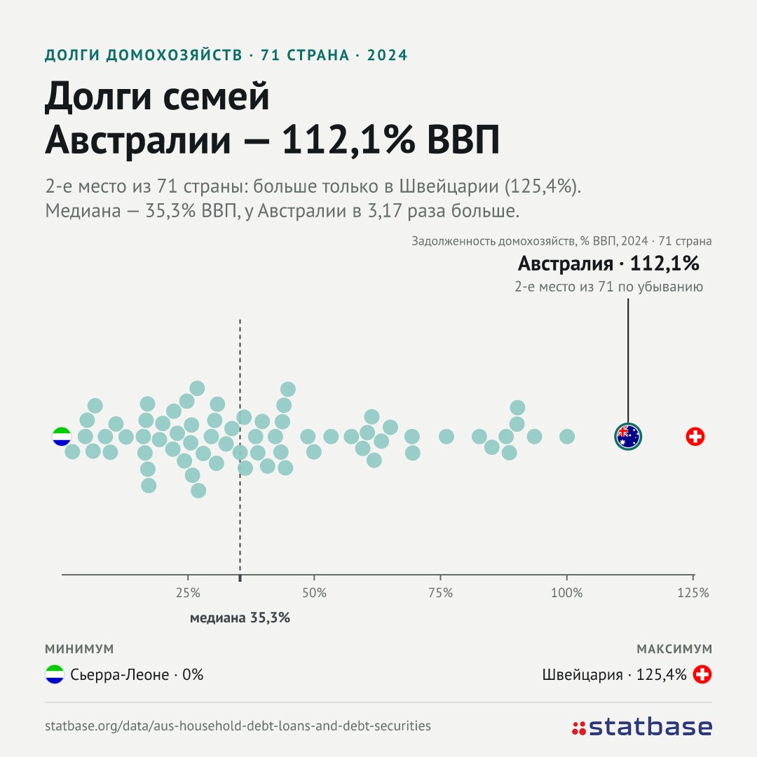 Австралийцы - одни из самых закредитованных