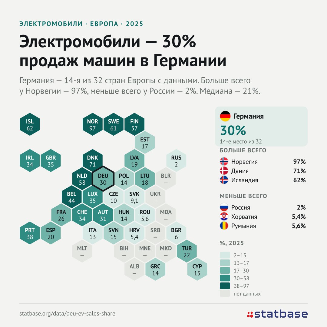Электромобили в Германии - 30% продаж новых машин
