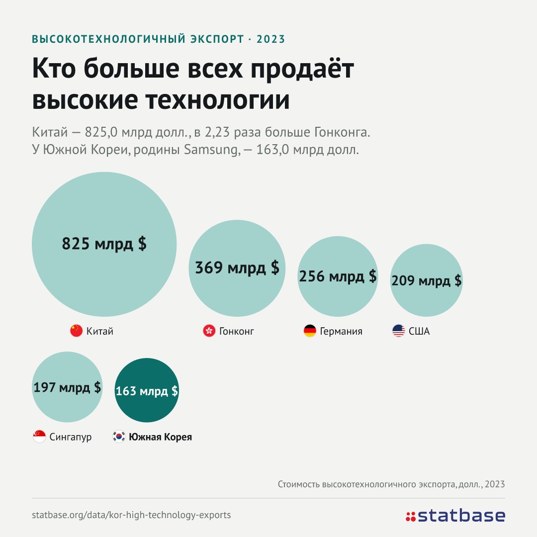 Samsung заработал на чипах рекорд. Кто больше всех продает хай-тек