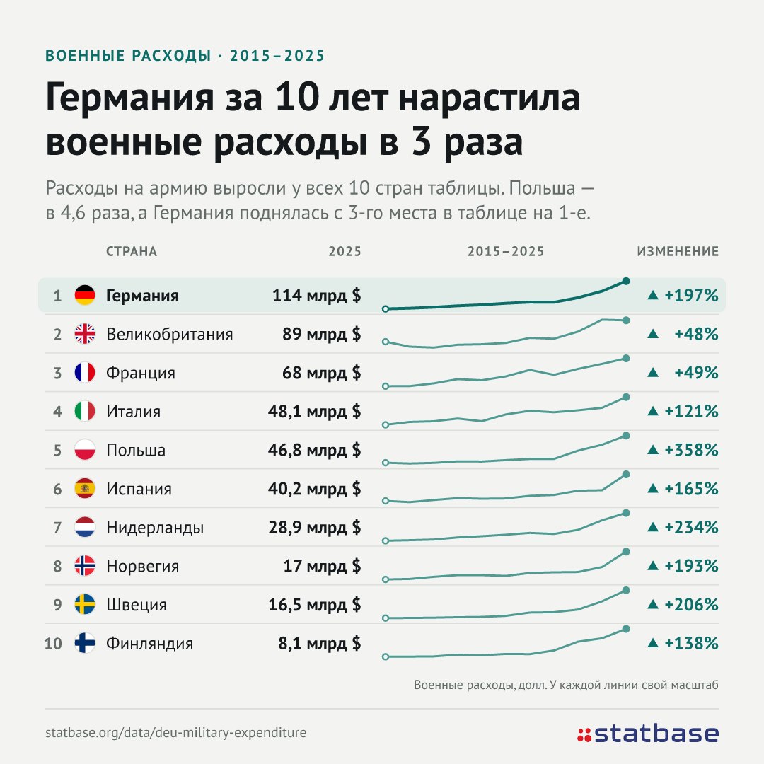 Европа вооружается: расходы на армию выросли у всех стран