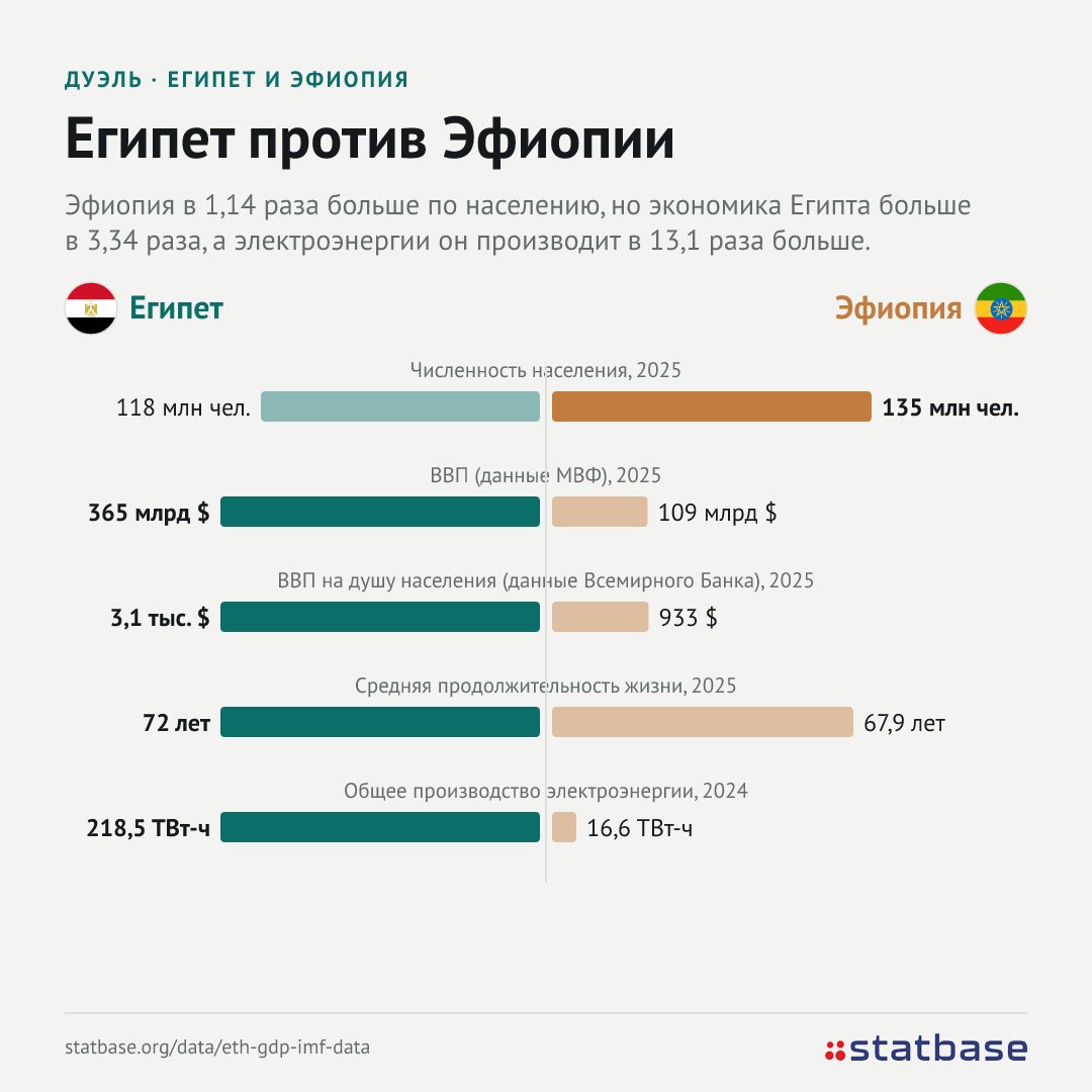 Египет и Эфиопия: спор из-за Нила