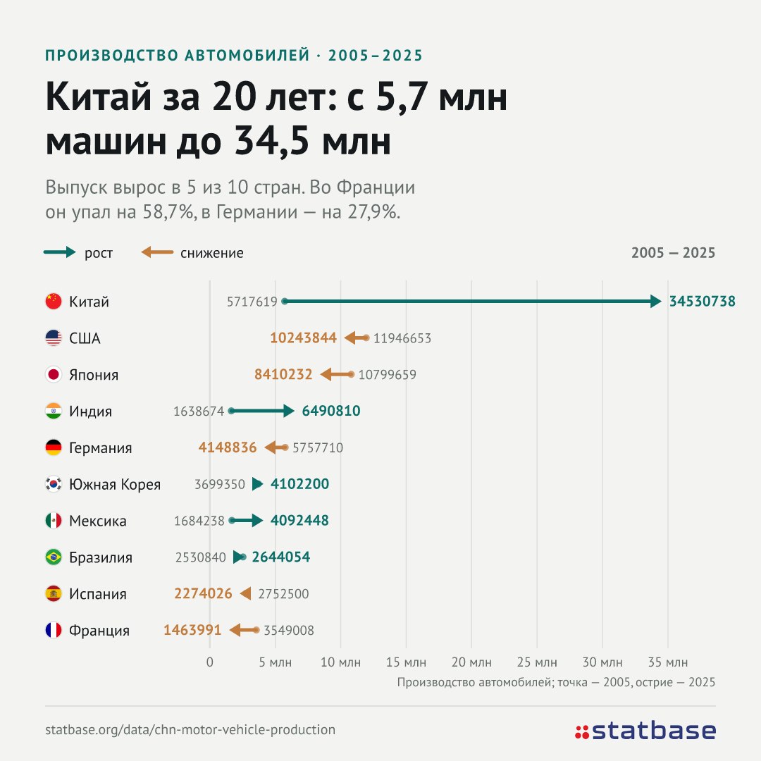 Китай выпускает 34,5 млн машин в год