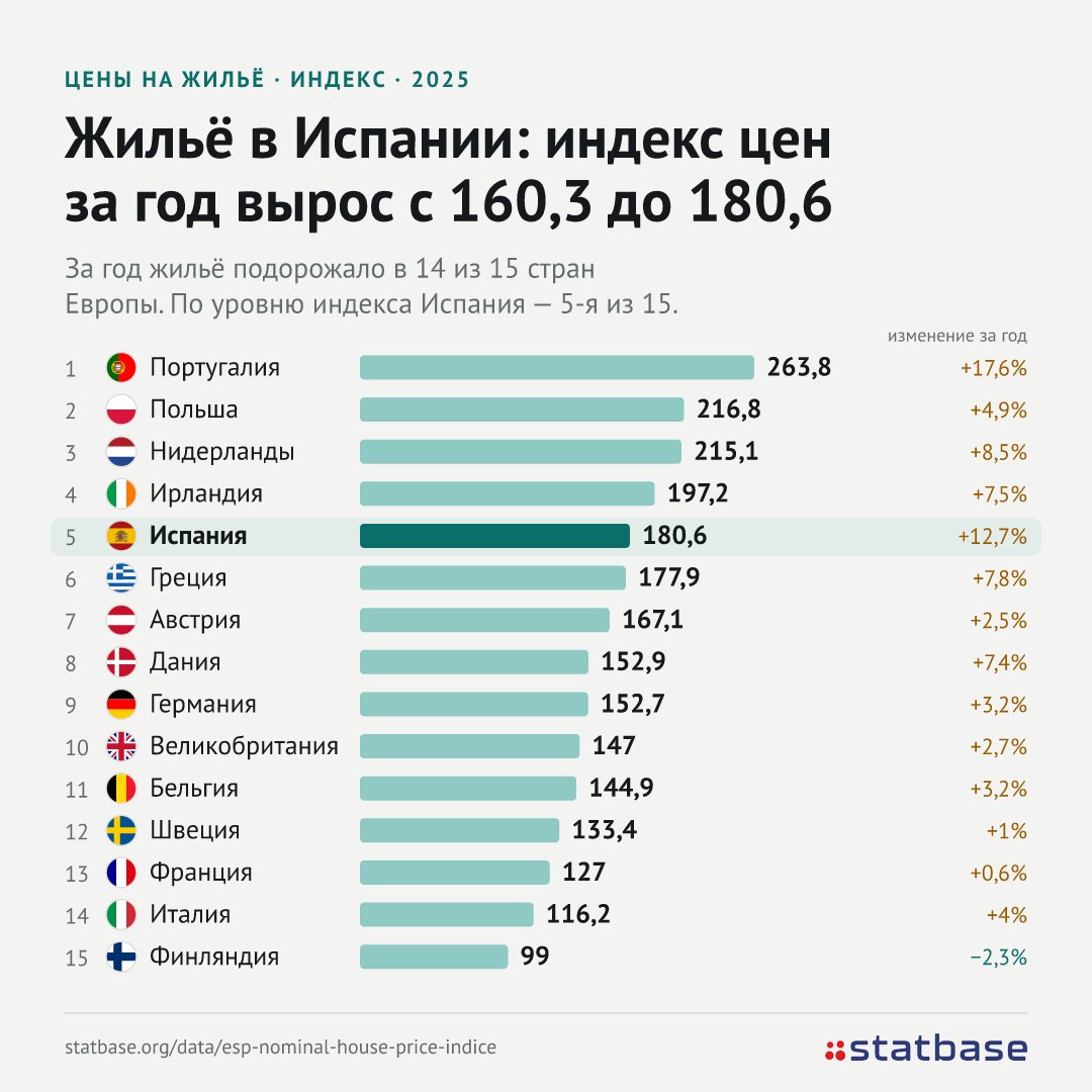 Испания идет на досрочные выборы из-за жилья