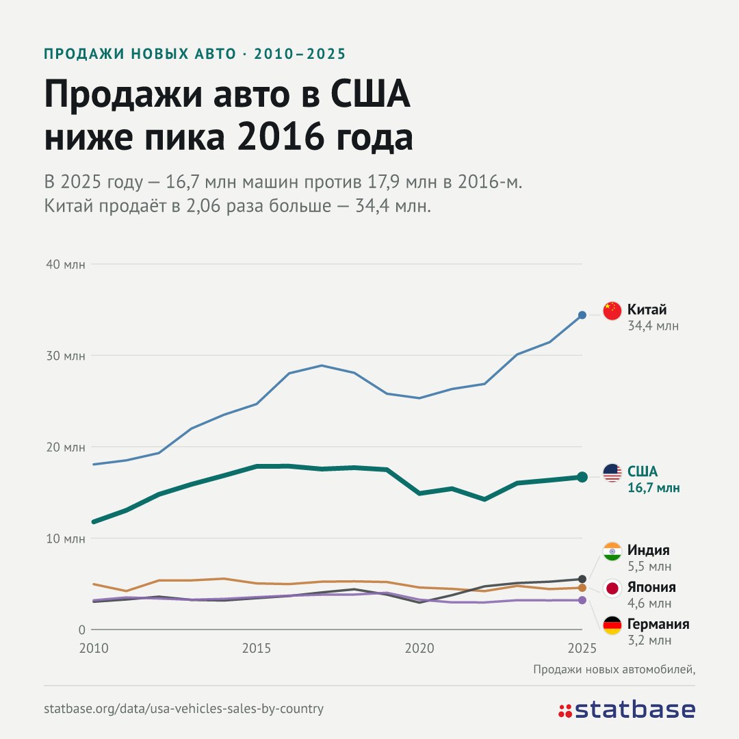 Машины стали не по карману многим американцам