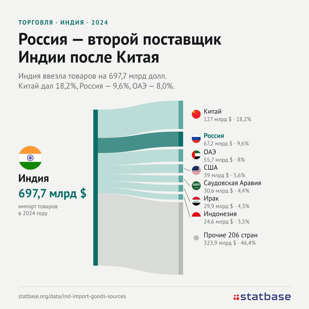 Россия - второй поставщик товаров в Индию