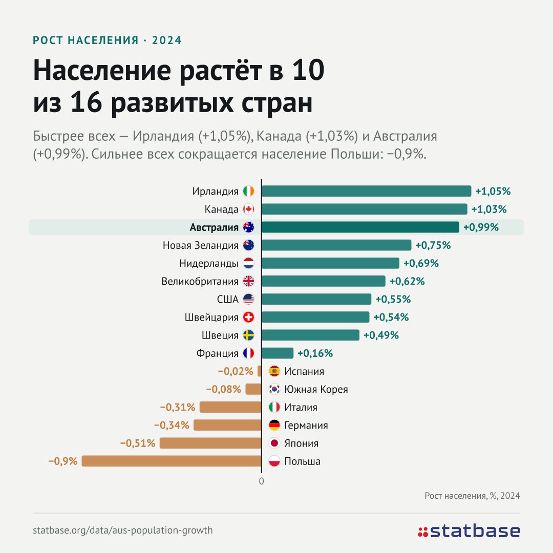 Австралия спорит о миграции, Канада уже притормозила рост