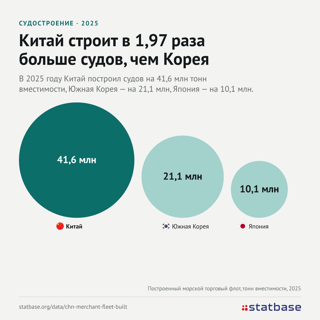 Китай строит в 1,97 раза больше судов, чем Южная Корея