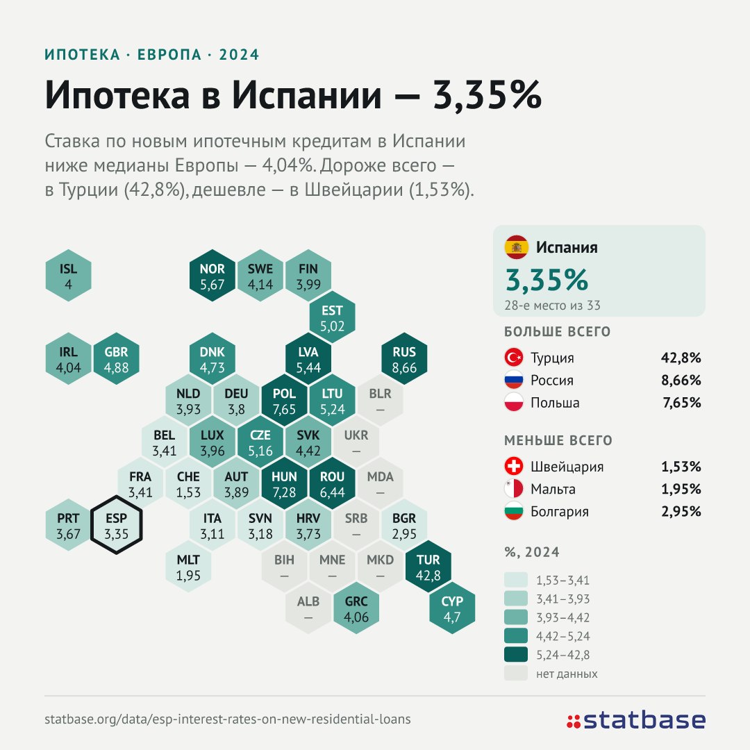 Ипотека в Испании дешевле, чем в 27 странах Европы