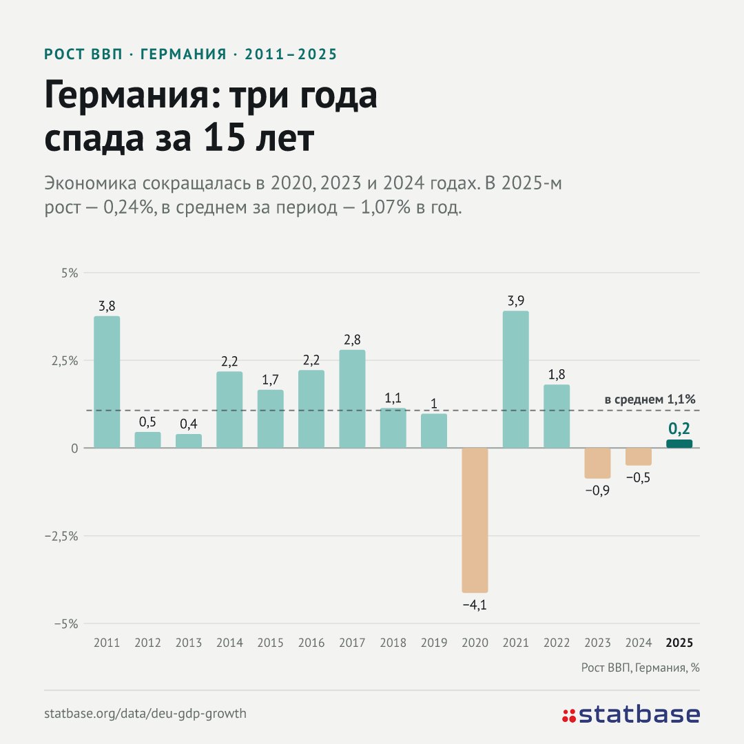 Германия выходит из застоя
