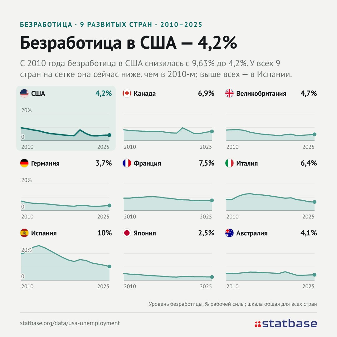 В США безработица поднялась до 4,2%