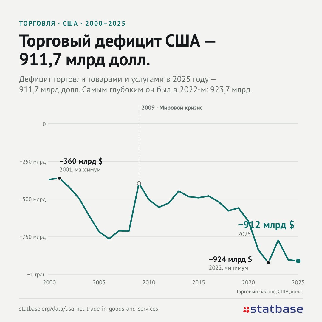 Торговый дефицит США вырос до 105,6 млрд долл. за месяц