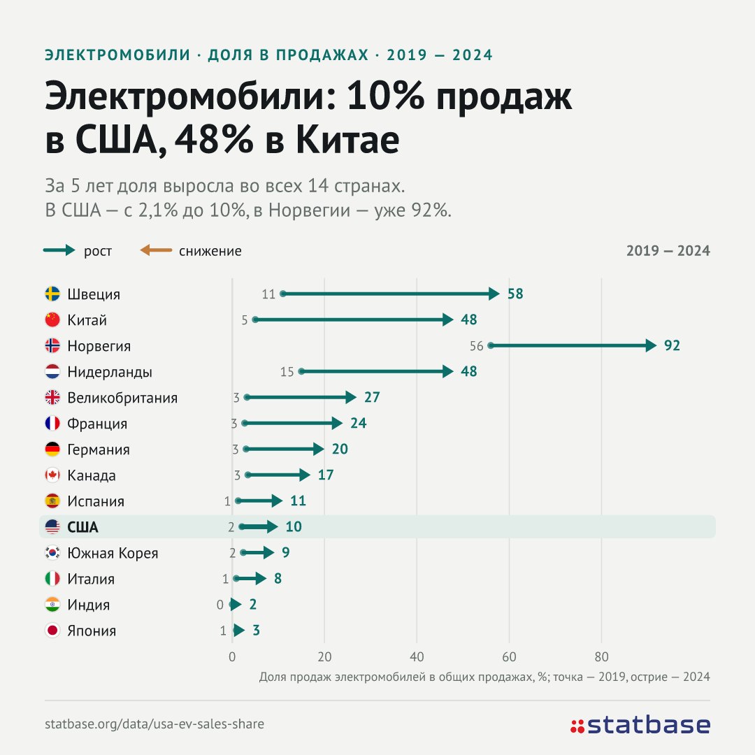 Американцы уходят с пикапов, но электромобилей в продажах пока 10%