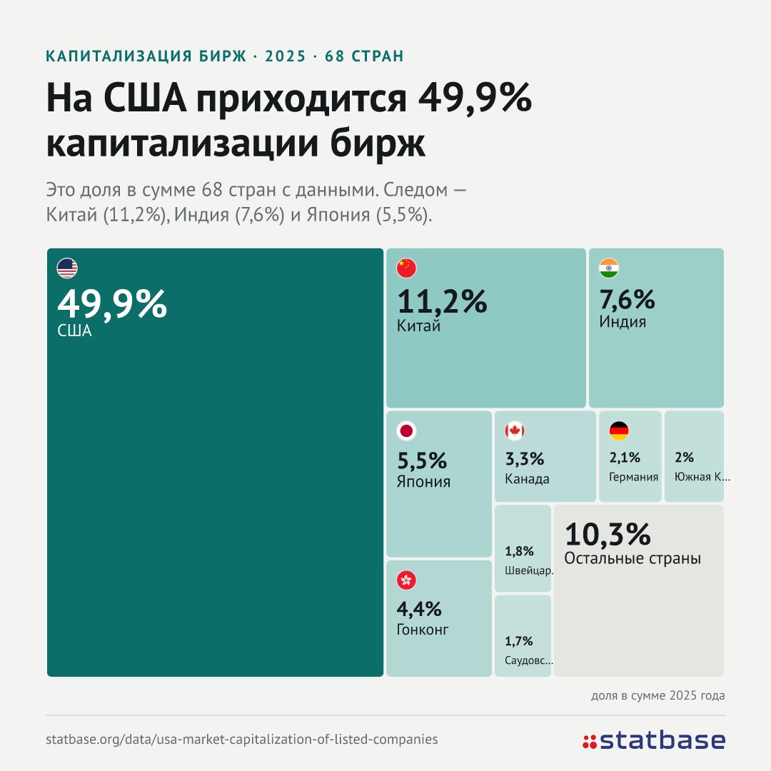 На США приходится 49,9% капитализации бирж