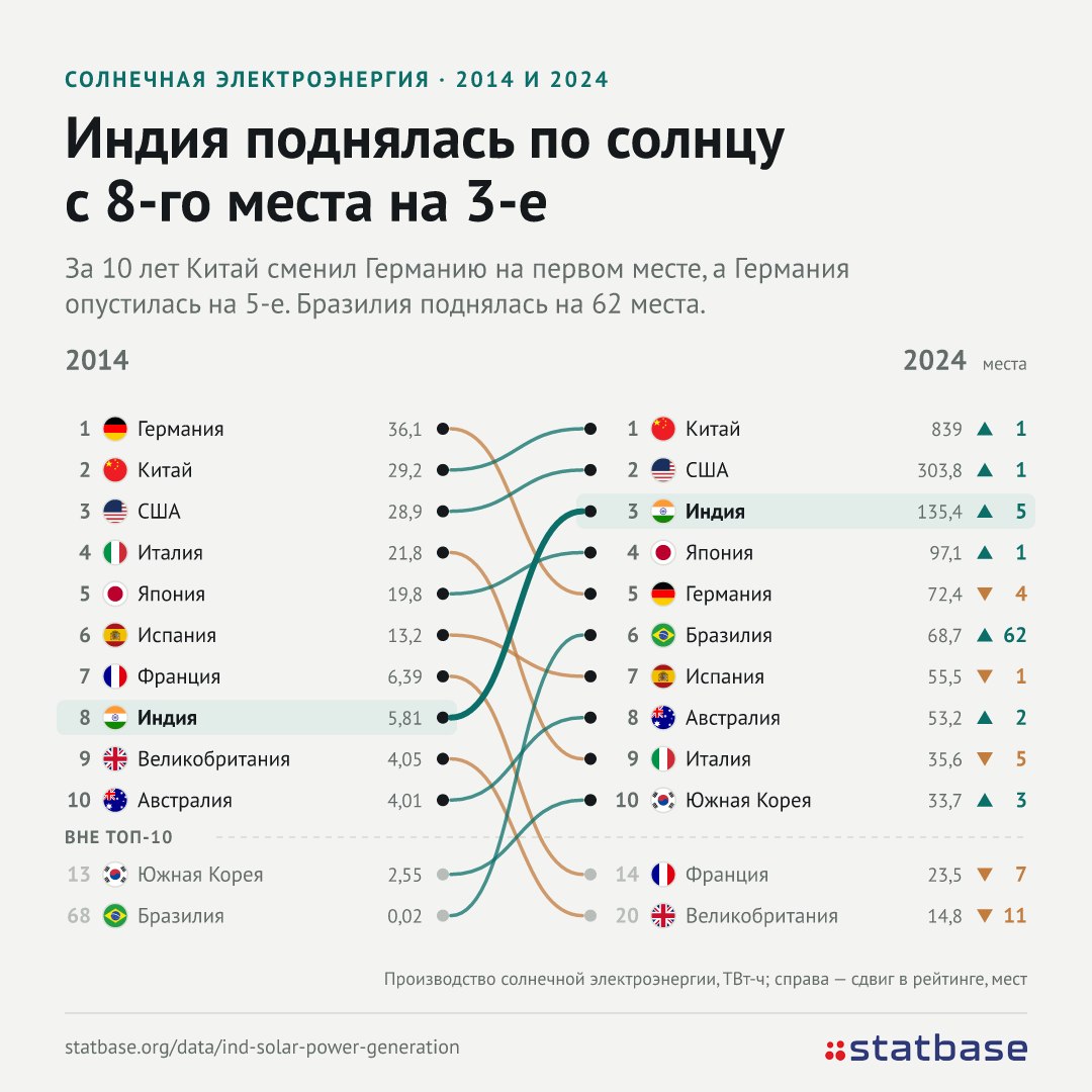 Ветер, солнце и батареи: Индия меняет энергетику