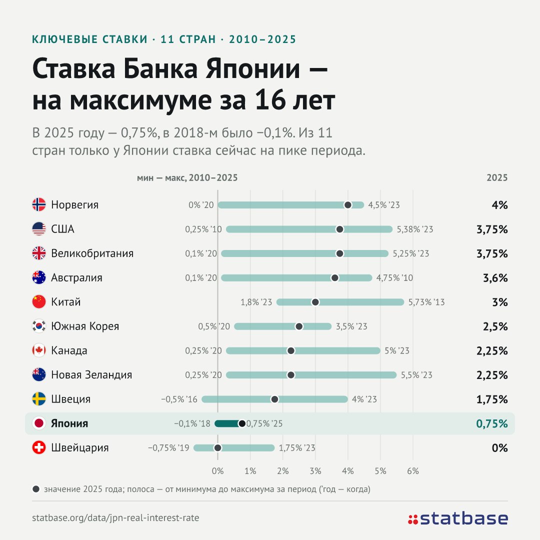 Банк Японии готов признать инфляцию в 2%. Его ставка уже на максимуме с 2010 года