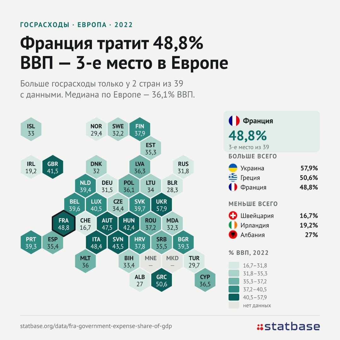 Банк Франции боится "удушения ставками". Госрасходы страны - 48,8% ВВП