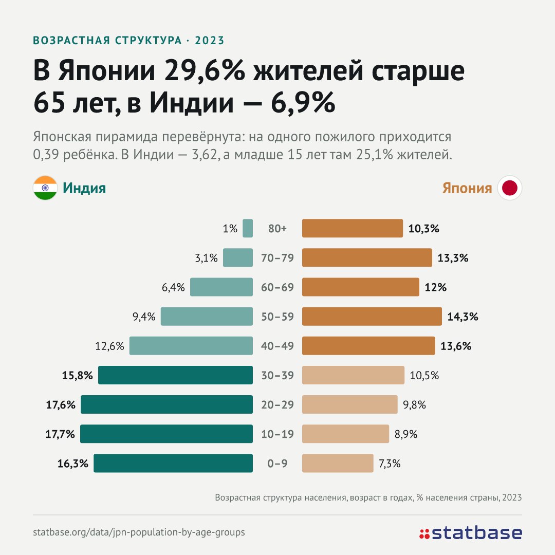 Стареющая Япония против молодой Индии