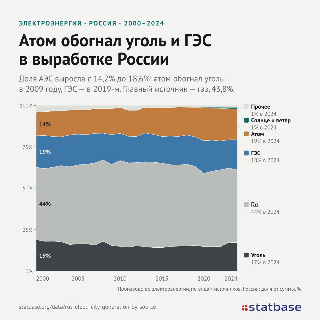 Российские АЭС стареют, а их доля растет