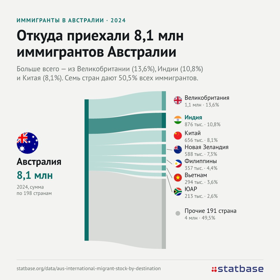 Оппозиция Австралии обещает рекордно урезать миграцию