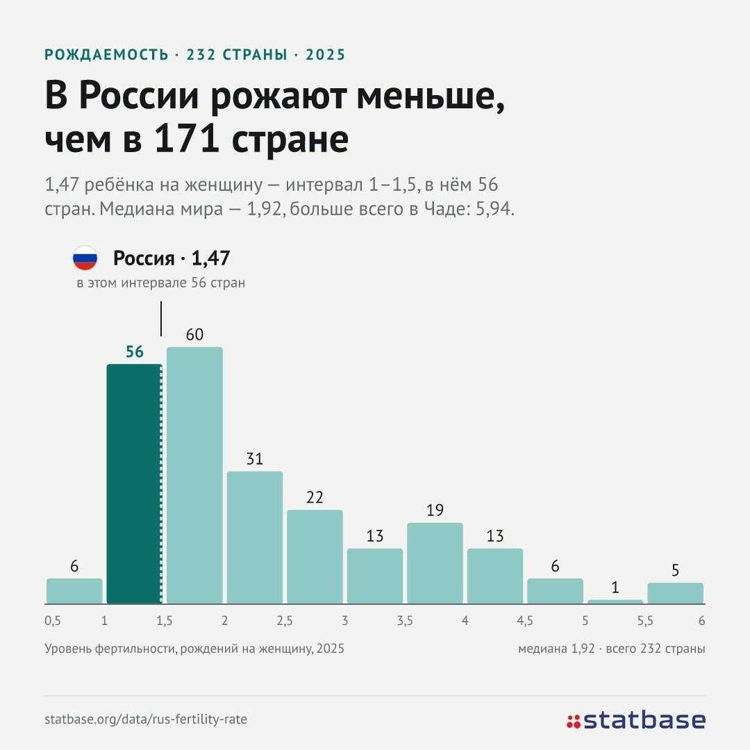 Где Россия по рождаемости среди 232 стран