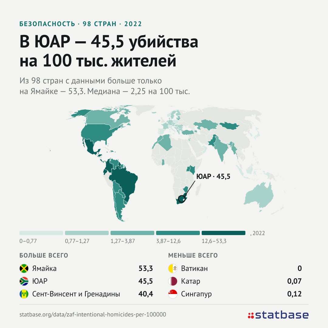 ЮАР: 45,5 убийства на 100 тысяч жителей
