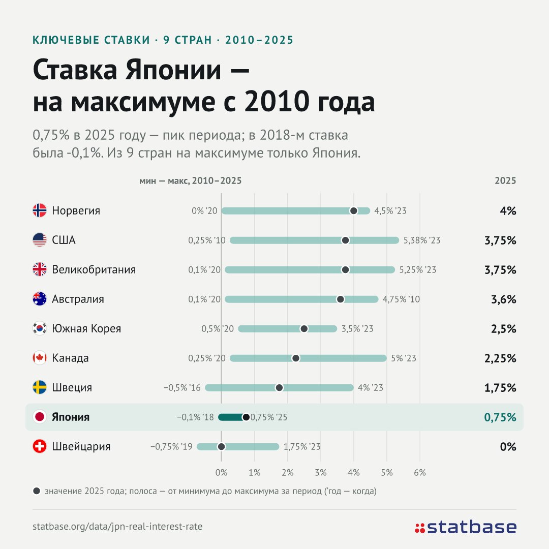 Япония отказывается от политики рефляции