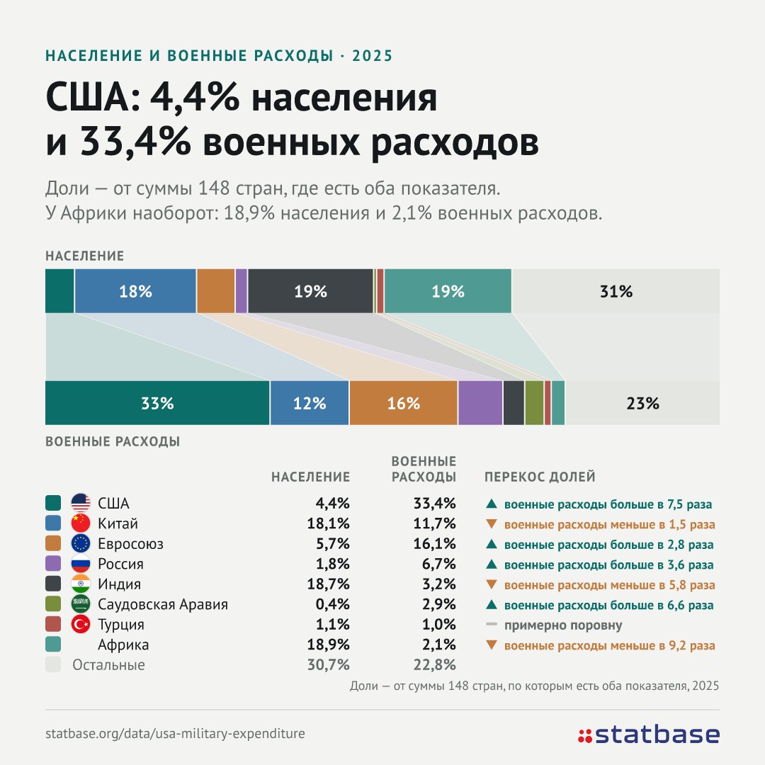 Кто тратит на армию больше всего