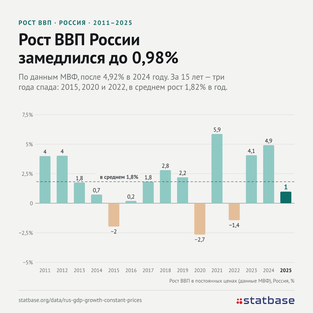 Всемирный банк ждет рост ВВП России на 0,8%