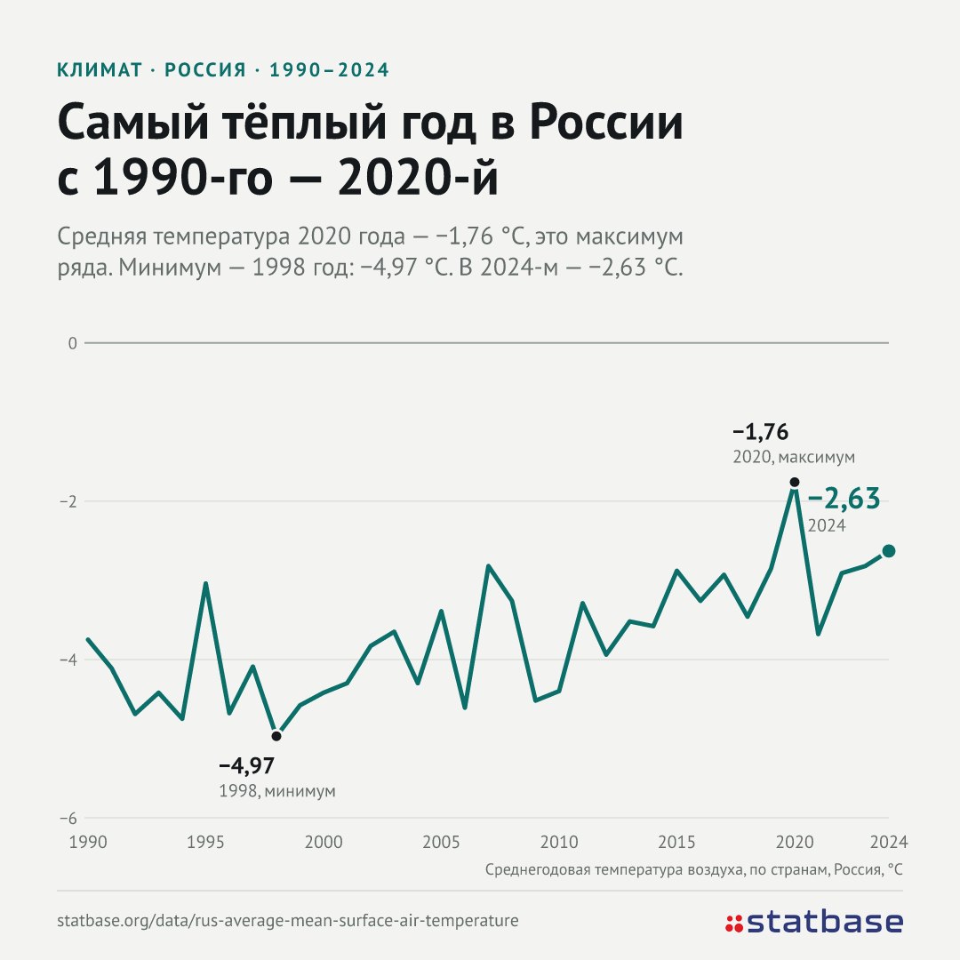 Сентябрь в России - второй по теплу с начала века