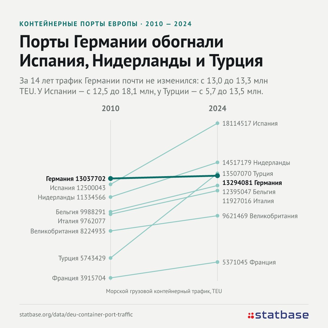 Контейнерный трафик Германии за 14 лет: с 13,0 до 13,3 млн TEU