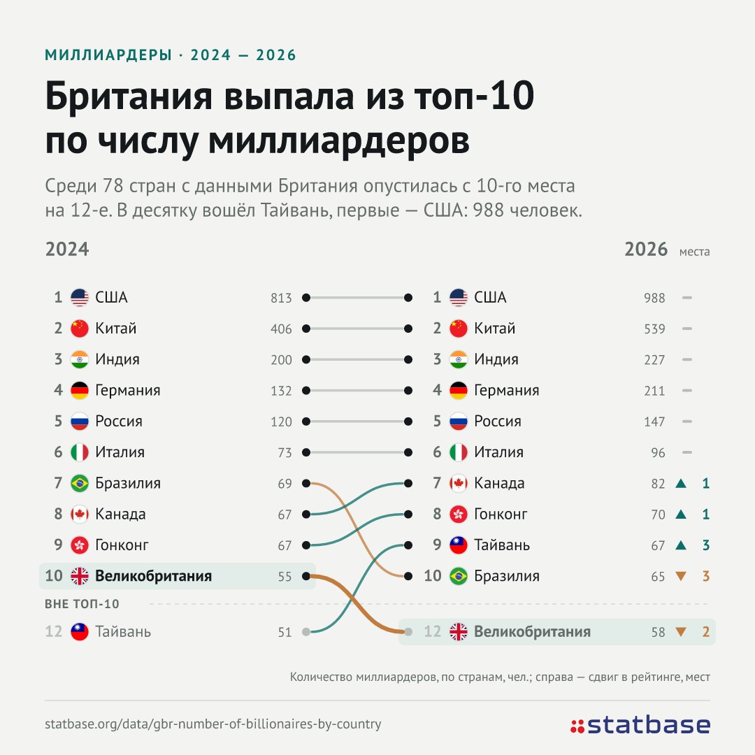 Британия выпала из десятки стран по числу миллиардеров