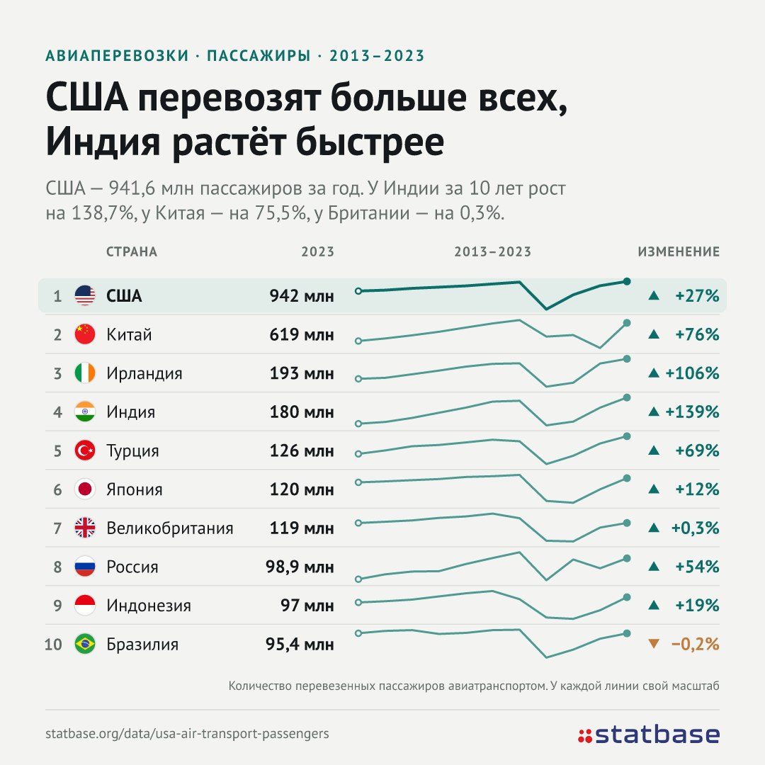 Авиакомпания Delta урезала прогноз из-за топлива