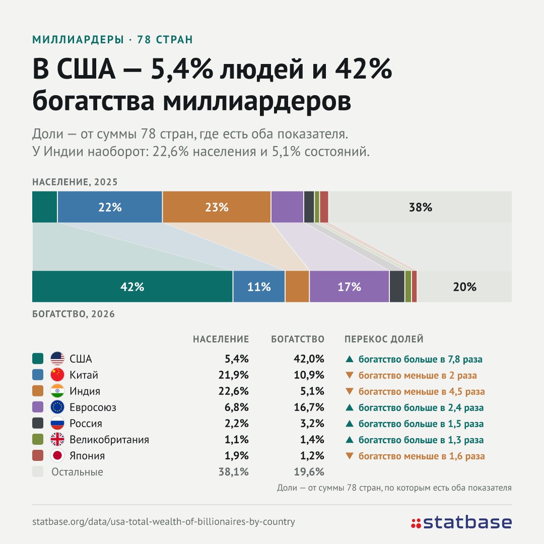 Маск снова триллионер. На США приходится 42% богатства миллиардеров
