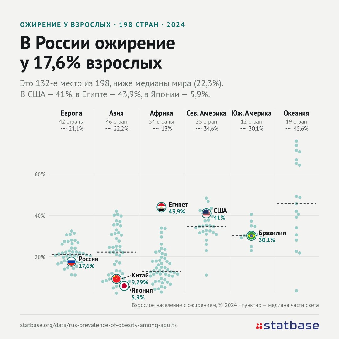 Ожирение: Россия на фоне мира