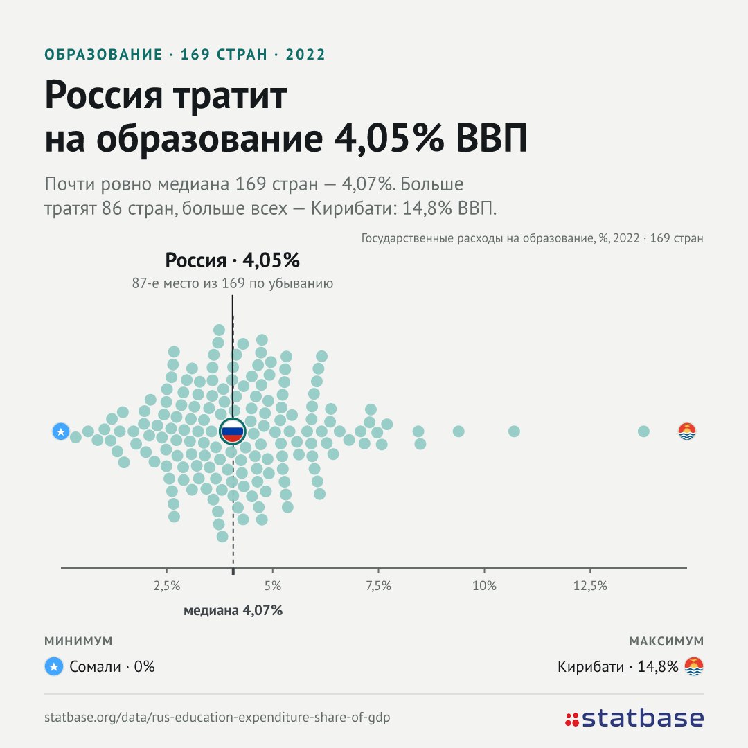 День учителя: сколько Россия тратит на образование