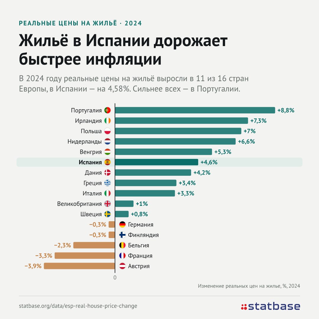 Испания идет на выборы из-за цен на жилье