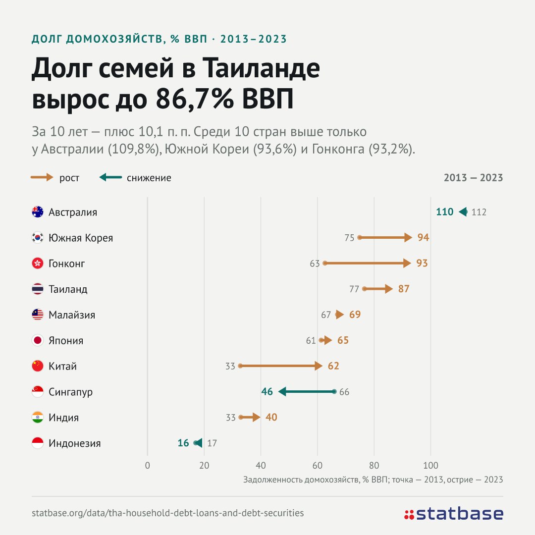 Долг домохозяйств в Таиланде увеличился до 86,7% ВВП